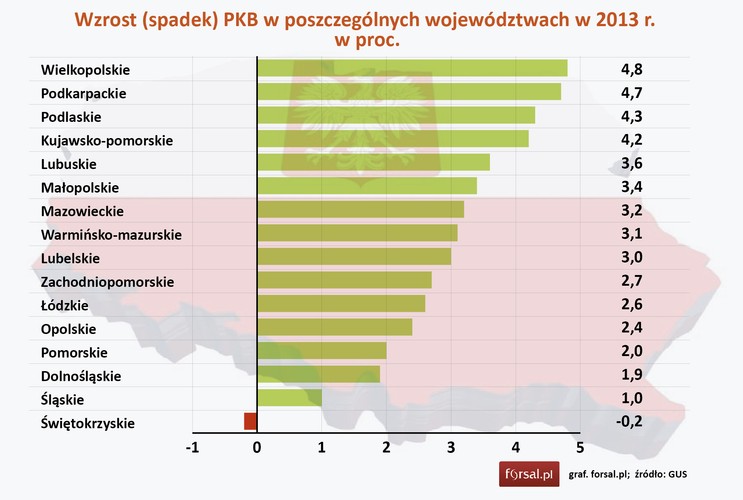 W 2013 roku 15. województw odnotowano wzrost produktu krajowego brutto w cenach bieżących w porównaniu do 2012 roku. Najszybciej rosło PKB w województwie wielkopolskim. W porównaniu z 2012 roku PKB Wielkopolski zwyżkowało o 4,8 proc. Jedynym regionem, którego gospodarka skurczyła się w 2013 r.(o 0,2 proc.) było woj. Świętokrzyskie.