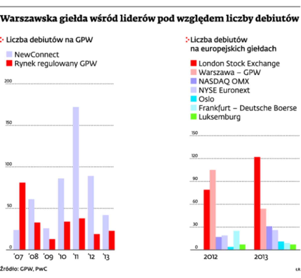 Warszawska giełda wśród liderów pod względem liczby debiutów