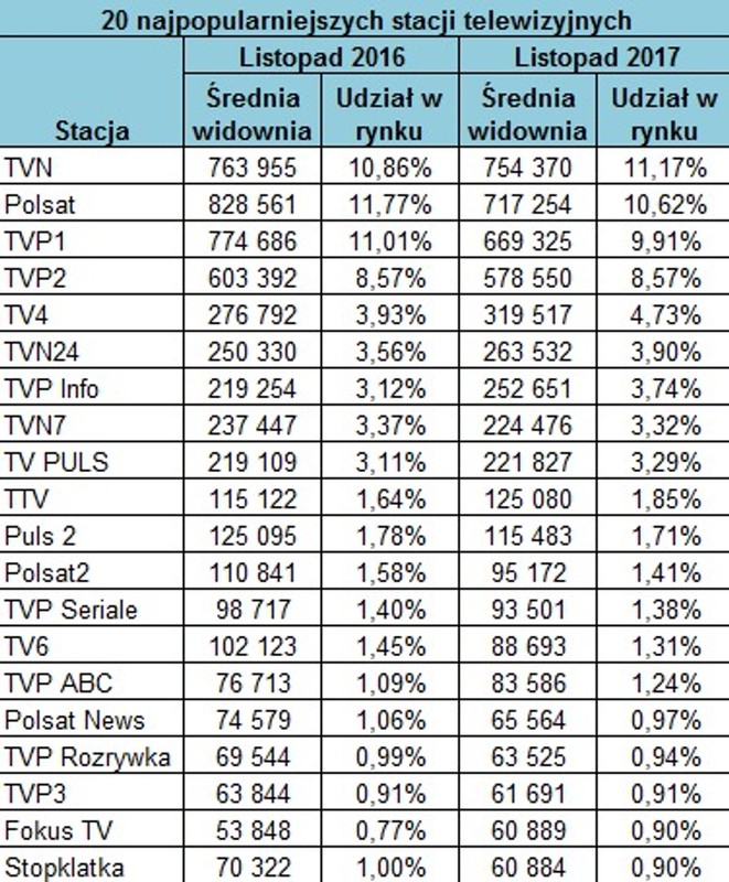 Telewizja publiczna czy prywatna - co oglądają Polacy? Program zXkk9kqTURBXy9iOWUyOGM1ZGRhODFjNjdiMWViMGNkMGQ0YWUyMzZiMi5qcGVnkpUCzQMgAMPDlQIAzQMgw8OBoTEC