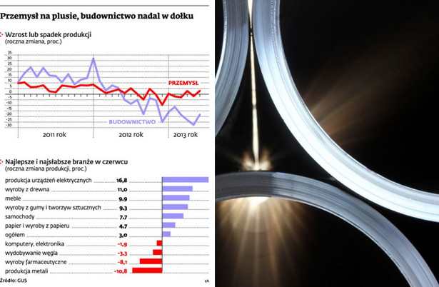 Produkcja przemysłowa