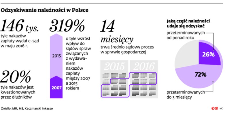 Odzyskiwanie należności w Polsce