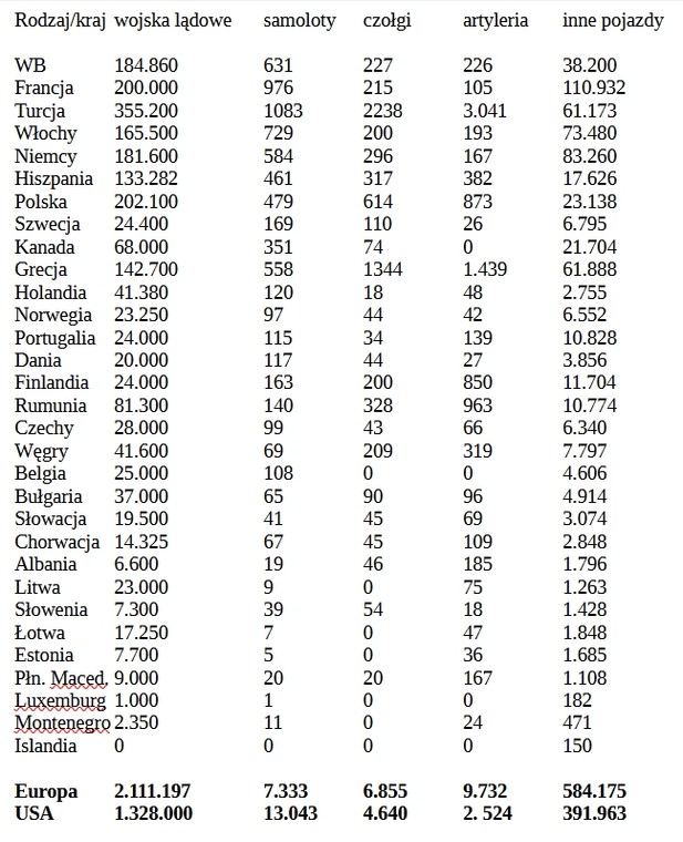 Liczebność wojsk NATO