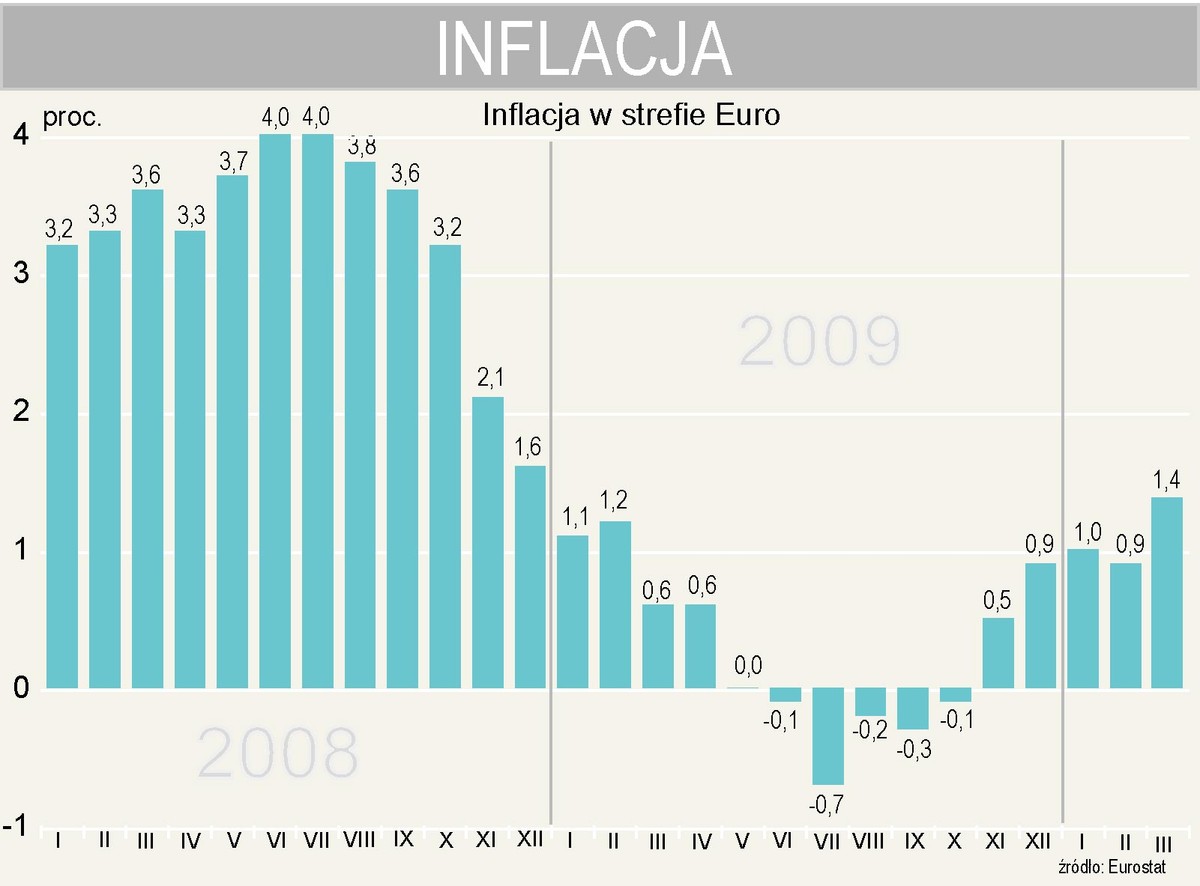 Inflacja w strefie euro w marcu wzrosła do 1,4 proc.