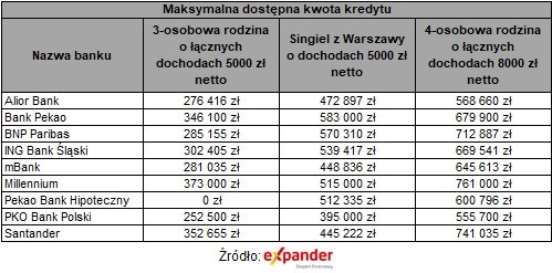 Maksymalna dostępna kwota kredytu