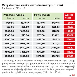 Przykładowe kwoty wzrostu emerytur i rent