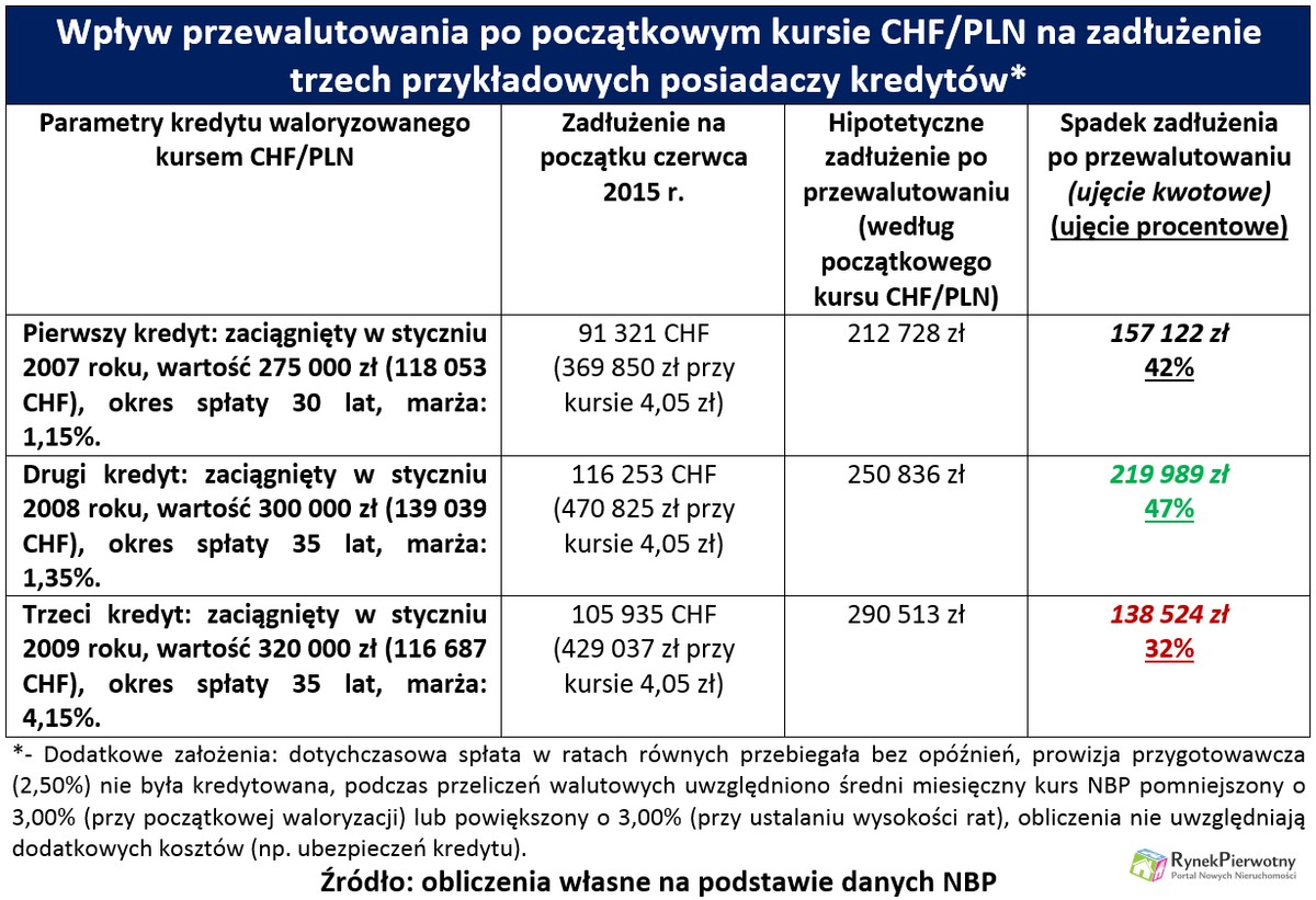 Przewalutowanie kredytów - koszty tab.1