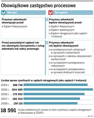 Adwokata w sądzie zastąpi zaufana osoba