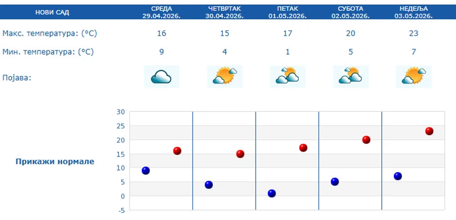 Prognoza za 5 dana, Novi Sad