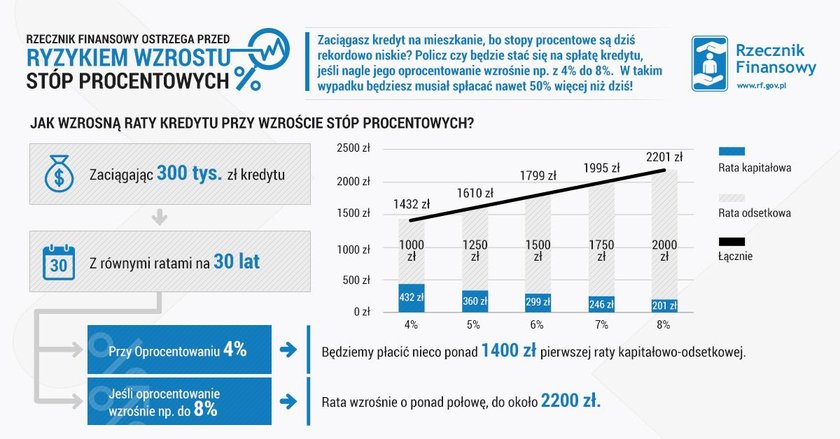 Jak wzrosną raty kredytu przy wzroście stóp procentowych