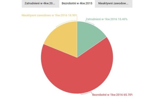 Z bezrobocia w stan bierności zawodowej. Czy na rynku pracy w Polsce naprawdę jest tak dobrze?