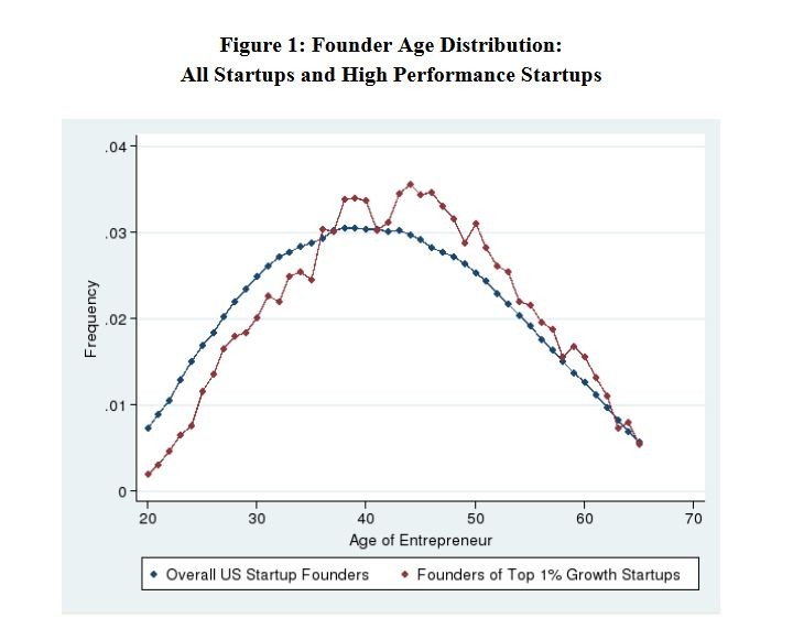 Wiek założycieli startupów. Na niebiesko wszyztkich skalsyfikowanych sartupów w USA, na czerwono: startupów z najlepszymi wynikami. Źródło: National Bureau of Economic Research (https://www.nber.org/papers/w24489)