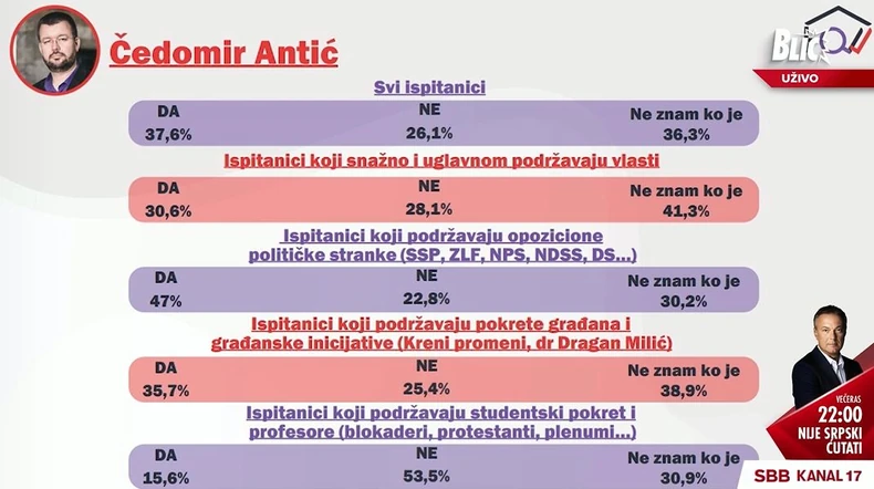 Istraživanje: Čedomir Antić