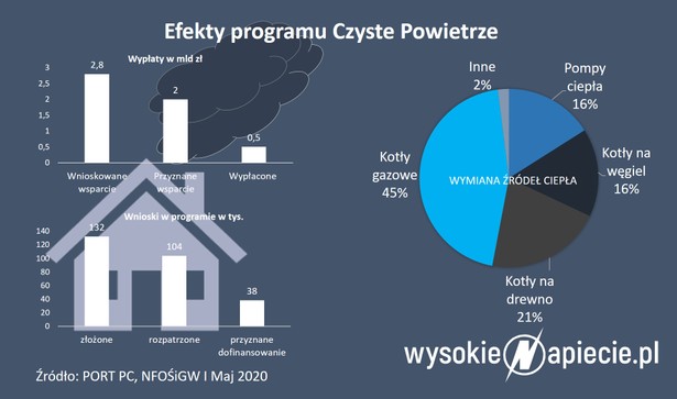 Prostsze dopłaty w programie Czyste Powietrze