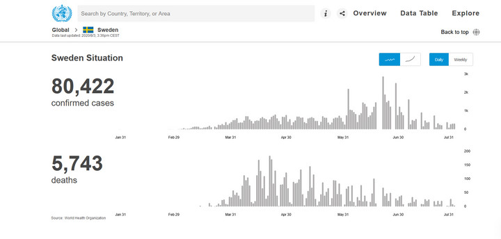 Koronawirus: Szwecja. Dane dobowe: zachorowania, zgony. Stan na 3 sierpnia