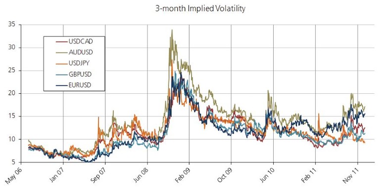 Zmienności implikowane opcji at the money dla pięciu głównych par walutowych w okresie od połowy 2006 r.