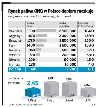 Gazprom: gazowy korytarz CNG przez Polskę
