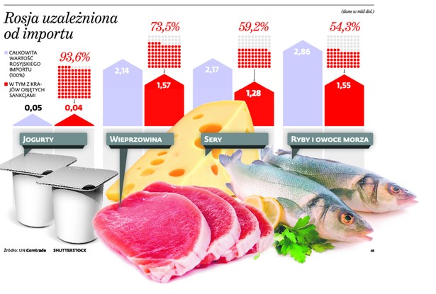 Rosja uzależniona od importu