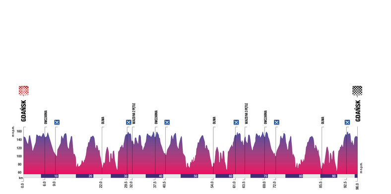 Gdańsk - grand fondo