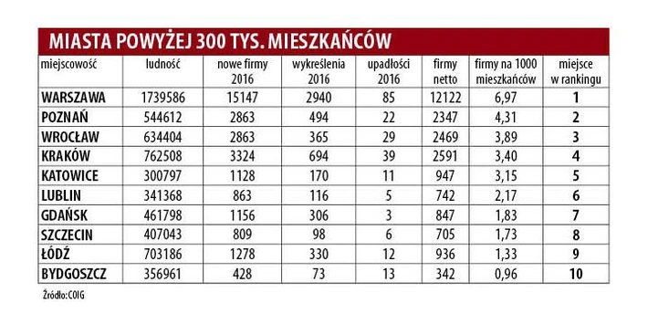 Miasta przyjazne dla biznesu 2017