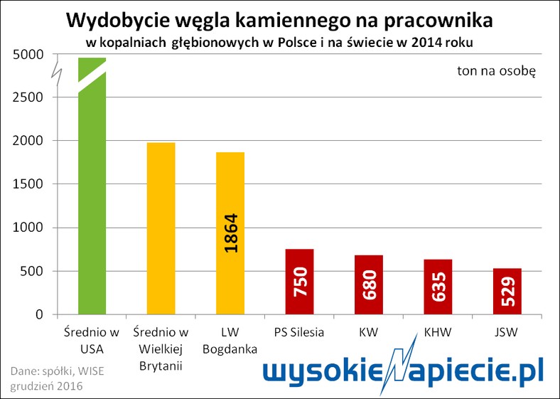 Wydobycie węgla ma osobę