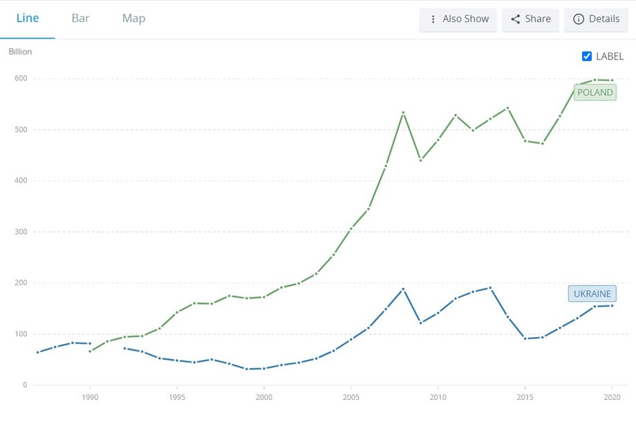 Nominalna wartość PKB Polski i Ukrainy w mld dol.