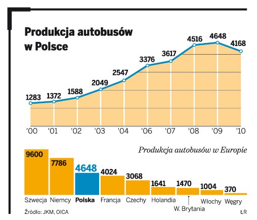 Produkcja autobusów w Polsce