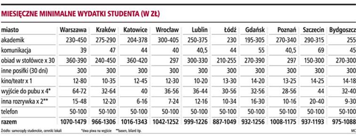 Miesięczne minimalne wydatki studenta (w zł)