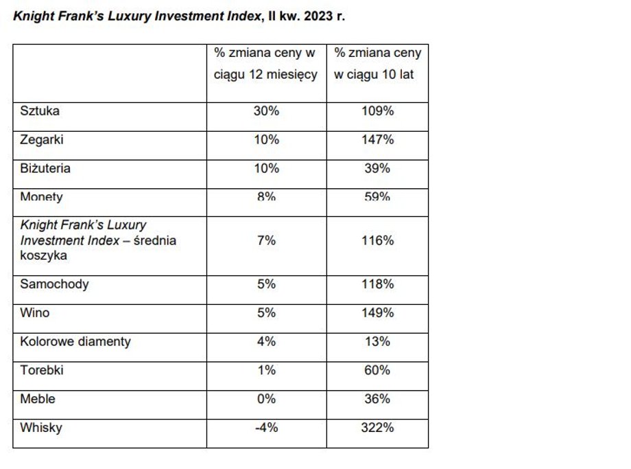 Indeks wartości dóbr luksusowych firmy Knight Frank