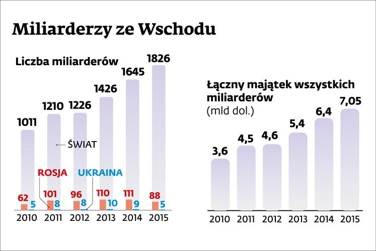 Majątki wschodnich oligarchów topnieją i na liście Forbesa jest ich coraz mniej. W 2014 roku miliarderów z Rosji na liście było 111., w 2015 r. 88. Liczba najbogatszych Ukraińców zmniejszyła się o połowę. W 2014 r. było ich 9. natomiast w ostatnim zestawieniu już tylko 5.