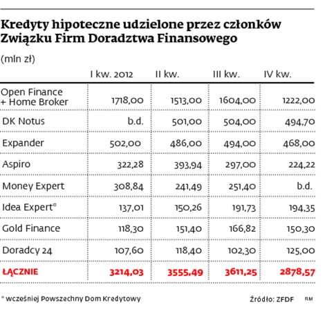 Kredyty hipoteczne udzielone przez członków Związku Firm Doradztwa Finansowego (mln zł)