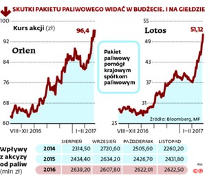 Większe wpływy z akcyzy i wyższe zyski spółek. Pakiet paliwowy wyraźnie działa