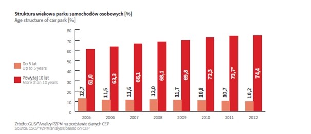 Struktura wiekowa parku samochodów osobowych