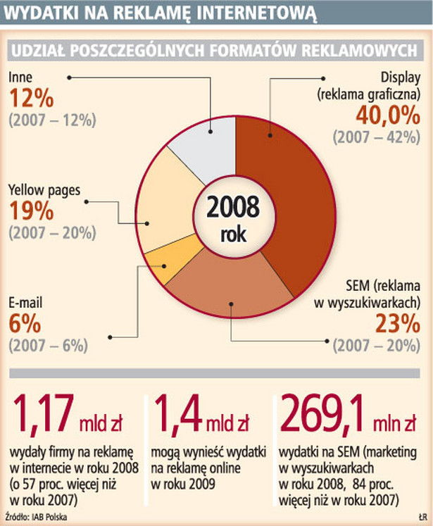 Wydatki na reklamę internetową
