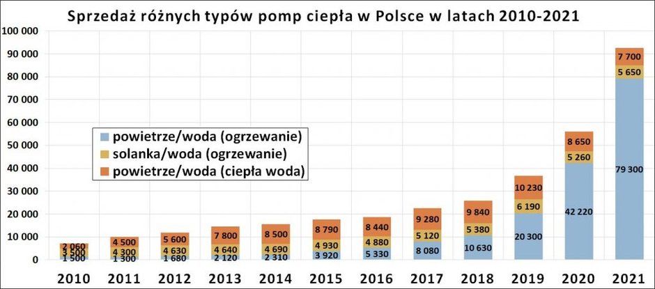 Pompy ciepła w Polsce. Sprzedaż. Źródło: PORT PC.