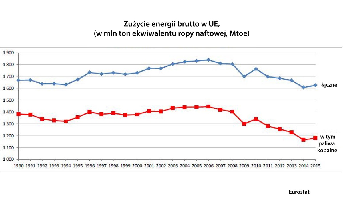 Gospodarki oparte na węglu. Które państwa UE są najbardziej uzależnione od paliw kopalnych?