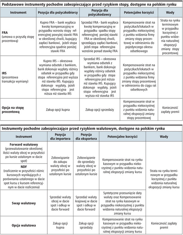 Podstawowe instrumenty pochodne zabezpieczające przed ryzykiem stopy i instrumenty pochodne zabezpieczające przed ryzykiem walutowym