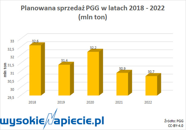 Planowana sprzedaż PGG w latach 2018-2022