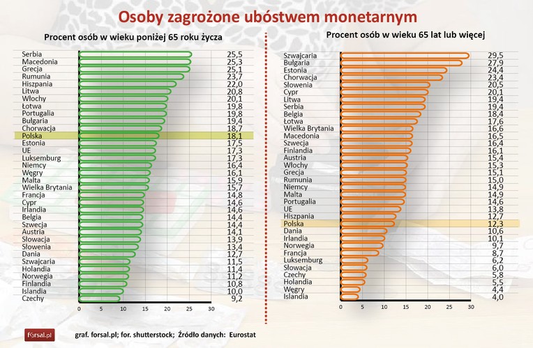 Zagrożonych ubóstwem monetarnym w całej UE było 13,8 proc. populacji w wieku 65 lat lub więcej. Jednak w grupie wiekowej osób młodszych (czyli poniżej 65 roku życia) odsetek ten był wyższy i wynosił 17,3 proc. 
<br>
W Polsce odsetek zagrożonych niedostatkiem z powodu braku pieniędzy w wieku produkcyjnym był większy od średniej unijnej. W 2013 r. ubóstwem monetarnym zagrożonych było 17,3 proc. Polaków poniżej 65 roku życia, podczas gdy wśród osób w wieku emerytalnym udział ten wynosił 12,3 proc.
<br>
Największe dysproporcje w zagrożeniu obu grup wiekowych wystąpiły na Węgrzech, gdzie zagrożenie ubóstwem monetarnym w populacji w wieku powyżej 65 lat wynosiło tylko 4,4 proc., podczas gdy w grupie osób młodszych odsetek ten wyniósł 16,1 proc. Kolejne kraje z wysoką dysproporcją ryzyka to Luksemburg (11,1 pp) i Grecja (10,0 pp).