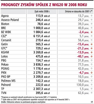 12,3 mld zł zarobią w 2008 roku banki notowane na giełdzie