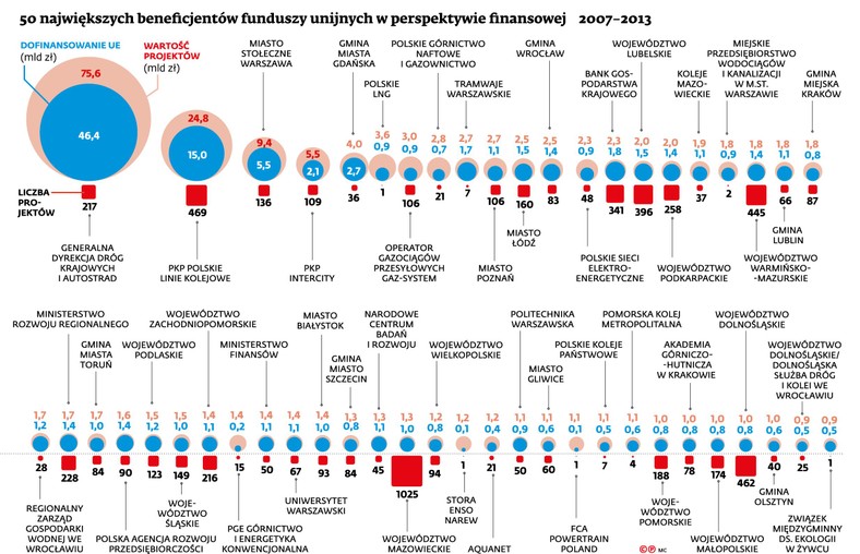 50 największych beneficjentów funduszy unijnych 2007-2013