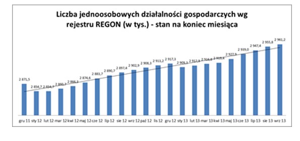 Liczba jednoosobowych działalności gospodarczych