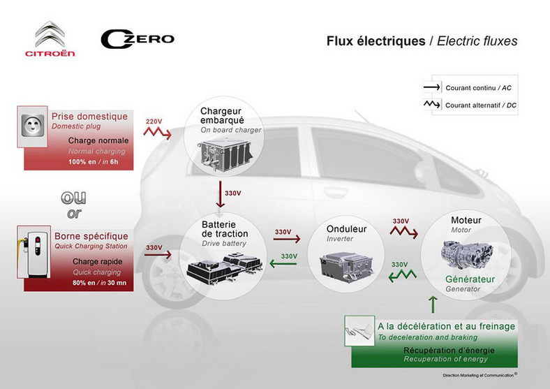 Citroën C-Zero wkrótce w sprzedaży (galeria)