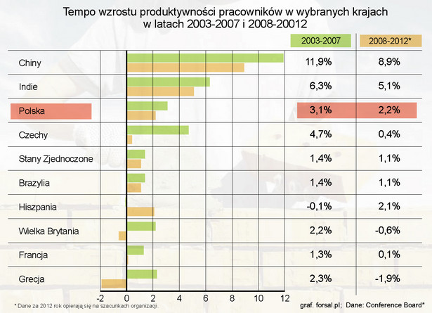 Tempo wzrostu produktywności pracowników w wybranych krajach w latach 2003-2007 i 2008-20012 (PKB ważony parytetem siły nabywczej na jedną pracującą osobę).