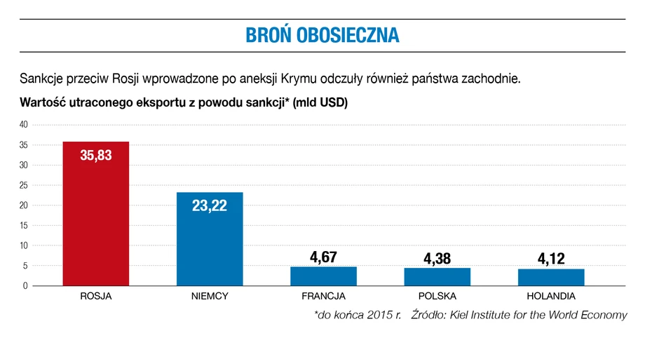 Broń obosieczna