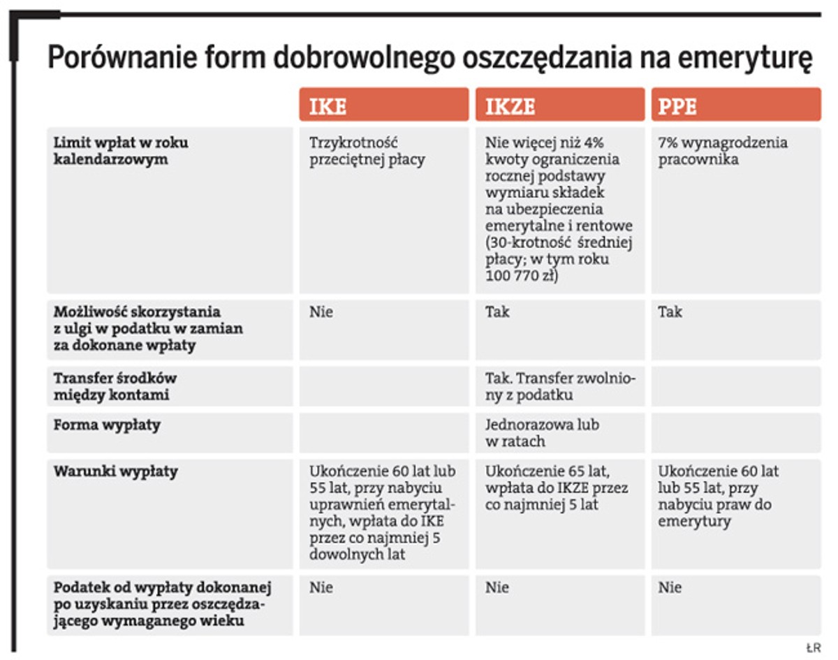 Porównanie form dobrowolnego oszczędzania na emeryturę