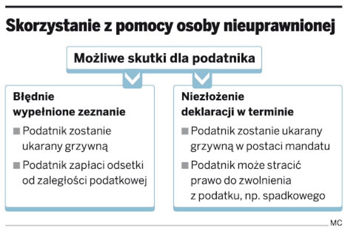Skorzystanie z pomocy osoby nieuprawnionej