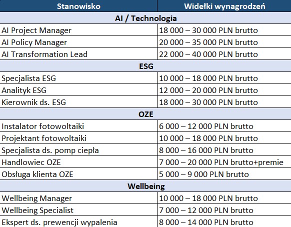 Widełki wynagrodzeń w nowych zawodach