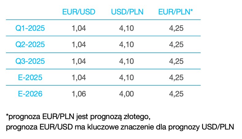 Prognoza dla dolara amerykańskiego