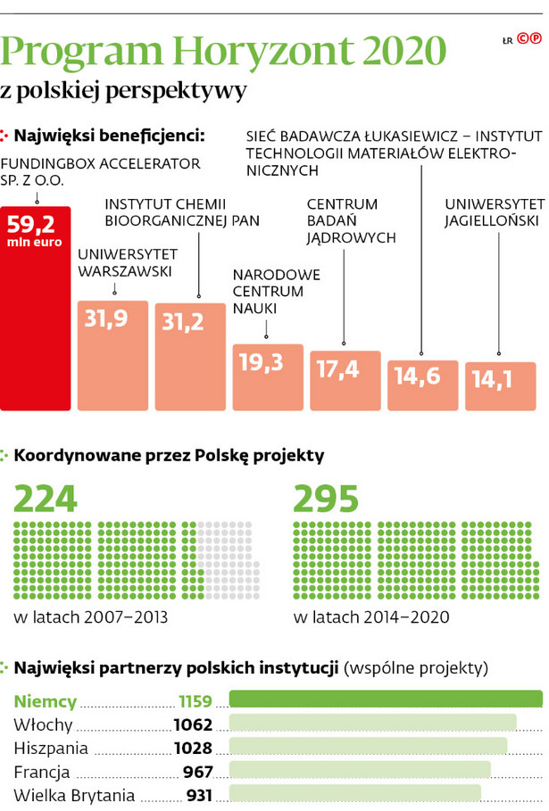 Polska wykorzystuje unijne miliony na innowacje