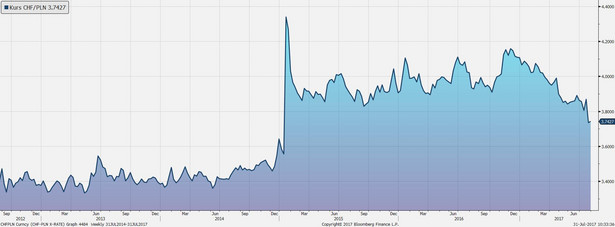 Wykres tygodniowy CHF/PLN. Źródło: Bloomberg